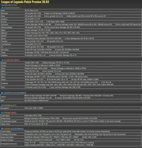 League Of Legends : Aperçu du Patch 26.3 : Riot dévoile de gros changements 1 League Of Legends : Aperçu du Patch 26.3 : Riot dévoile de gros changements
